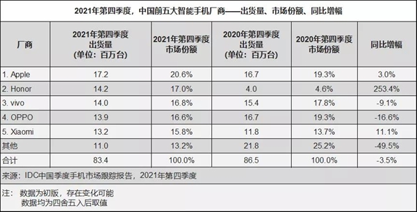 2021年q4中国手机出货量数据发布：荣耀稳居第一