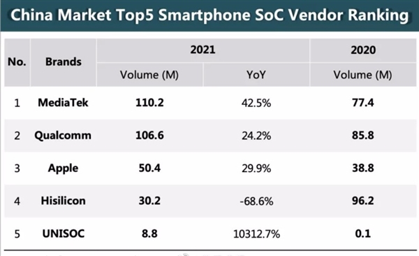 2021年国内手机soc销量榜公布：联发科出货量第一
